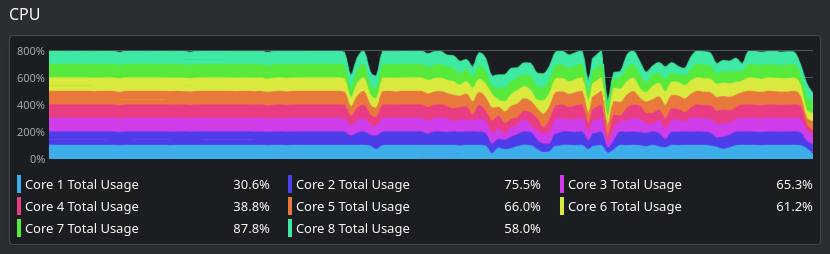 Parallel Task CPU